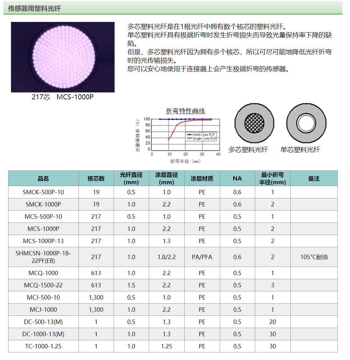 多芯选型表